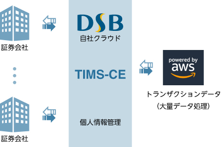 ハイブリッドSaaS型「TIMS-CE」 について